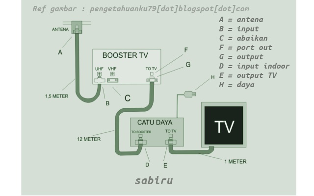 4 Booster TV Digital Terbaik Untuk Sinyal Maksimum Cara Pasang Booster TV Digital